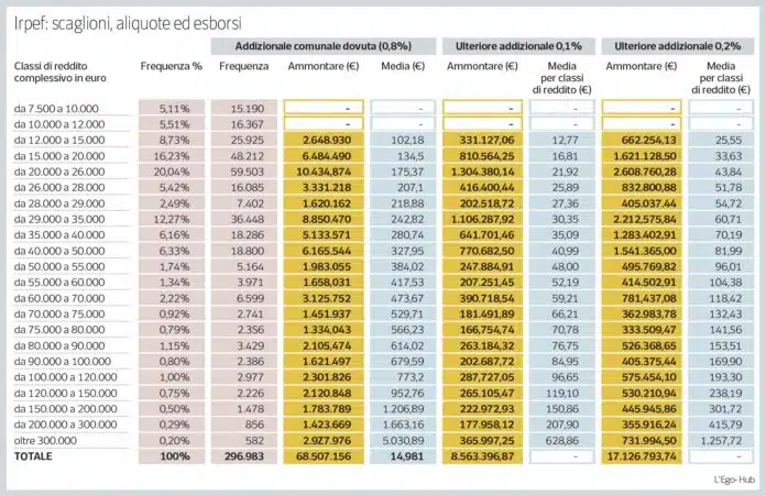 Dal 1° gennaio 2023 arriva la mazzata IRPEF, ecco la tabella con le nuove aliquote
