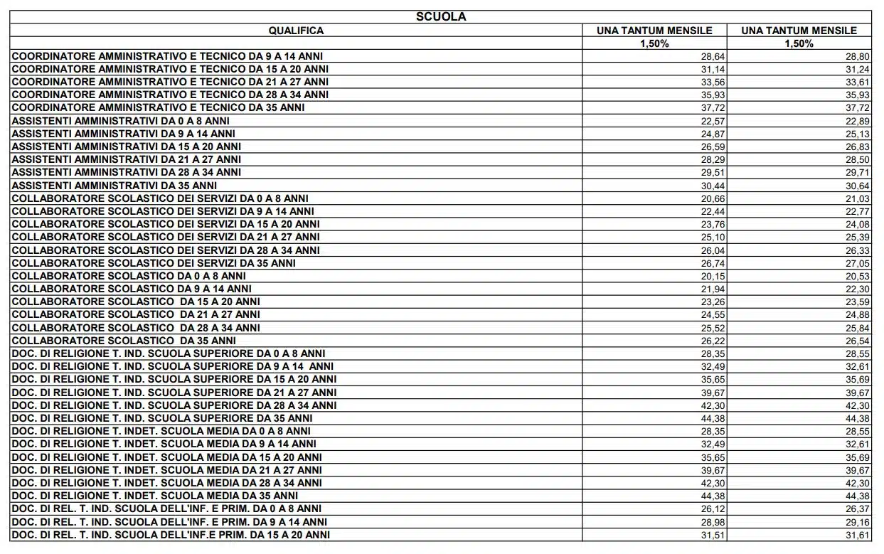 Tabelle con gli aumenti degli stipendi scuola 2023