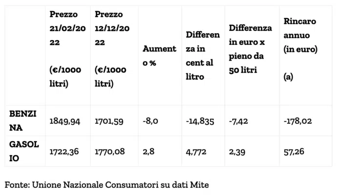 Arriva il primo regalo del 2023, carburanti da oggi più cari, la tabella
