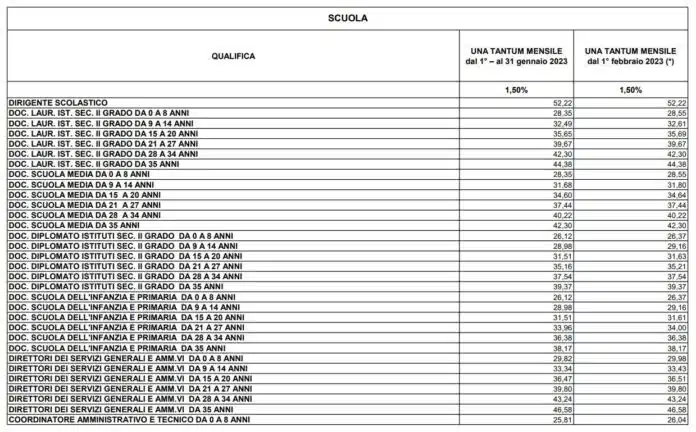 Aumento stipendio una tantum 2023, ecco le tabelle di ATA e docenti