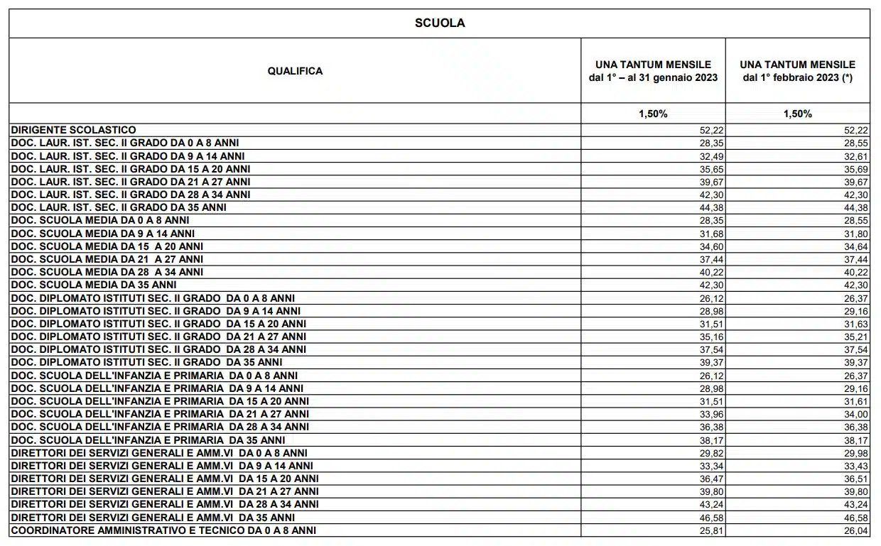Aumento stipendio una tantum 2023, ecco le tabelle di ATA e docenti