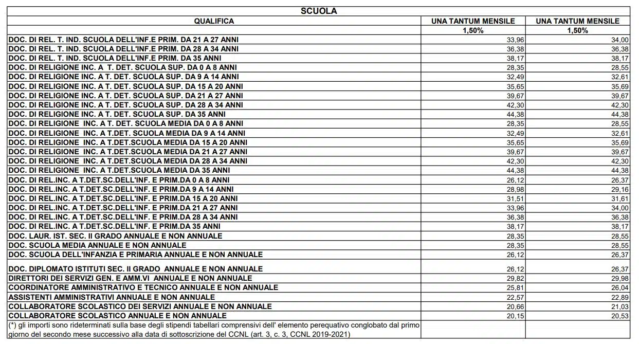 La Legge di Bilancio ha stanziato circa 1 miliardo di euro