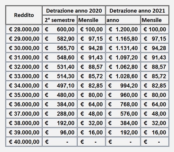 Ecco come cambia il bonus Renzi nel 2023, la tabella
