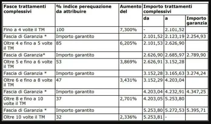 Aumento pensioni Inps cedolino marzo 2023, la tabella della rivalutazione e arretrati in pdf