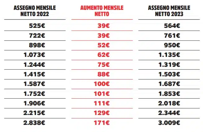 Nonostante le rivalutazioni 2023, le pensioni italiane sono destinate a svalutarsi nel tempo.