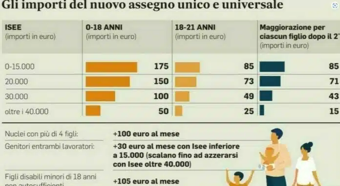 Arretrati e conguaglio assegno unico universale 2023, ecco le tabelle dell'INPS