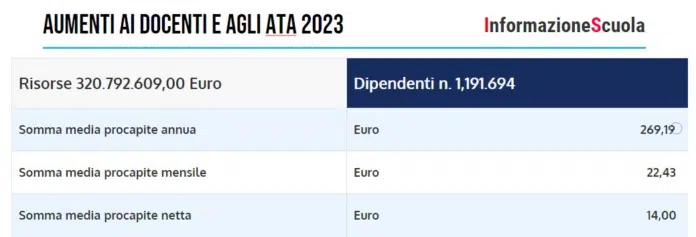 Arretrati ed aumento stipendio ATA e docenti, la tabella