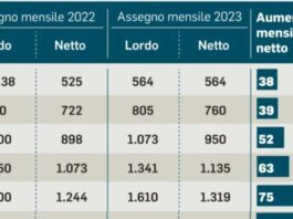 In arrivo gli arretrati Cedolino pensione aprile 2023 più ricco, la tabella