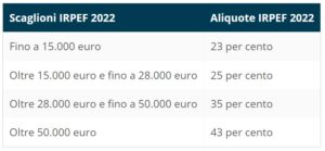 Riforma dell'IRPEF 2023, i lavoratori dipendenti diventeranno più poveri, la tabella