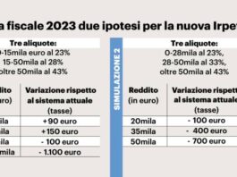 Riforma fiscale 2023, ci guadagnano i redditi al di sopra dei 28mila euro, la tabella