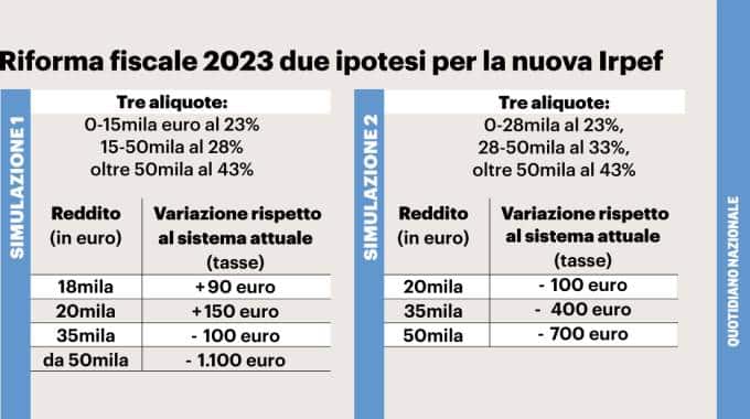 Riforma fiscale 2023, ci guadagnano i redditi al di sopra dei 28mila euro, la tabella