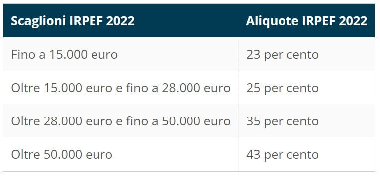 Riforma fiscale e stipendi più pesanti, ecco chi ci guadagna, la tabella