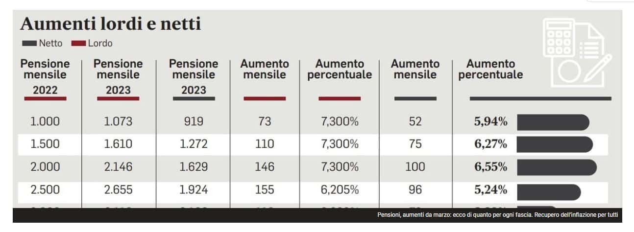 Aumenti e arretrati pensioni marzo 2023, l'INPS avvia nuovi controlli, chi rischia?
