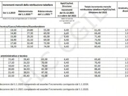 Tabelle stipendiali ATA 2023, di quanto aumentano gli stipendi?
