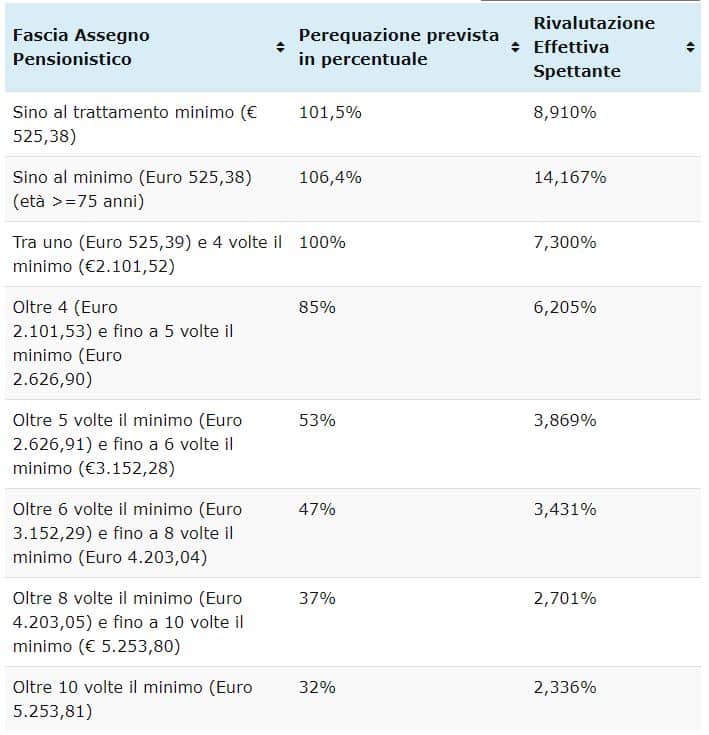 Con il cedolino INPS di aprile 2023 saranno pagati tutti gli arretrati delle pensioni, la tabella