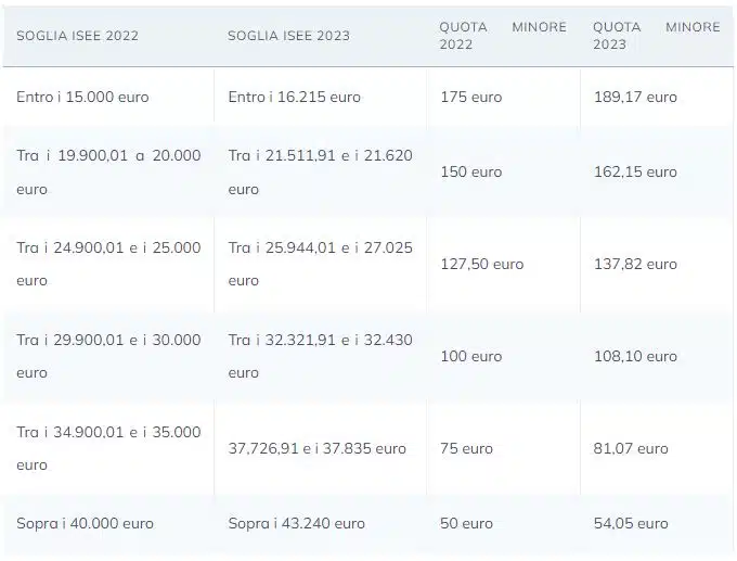 Assegno unico universale ad aprile 2023 date di pagamento e aumento in base all'ISEE