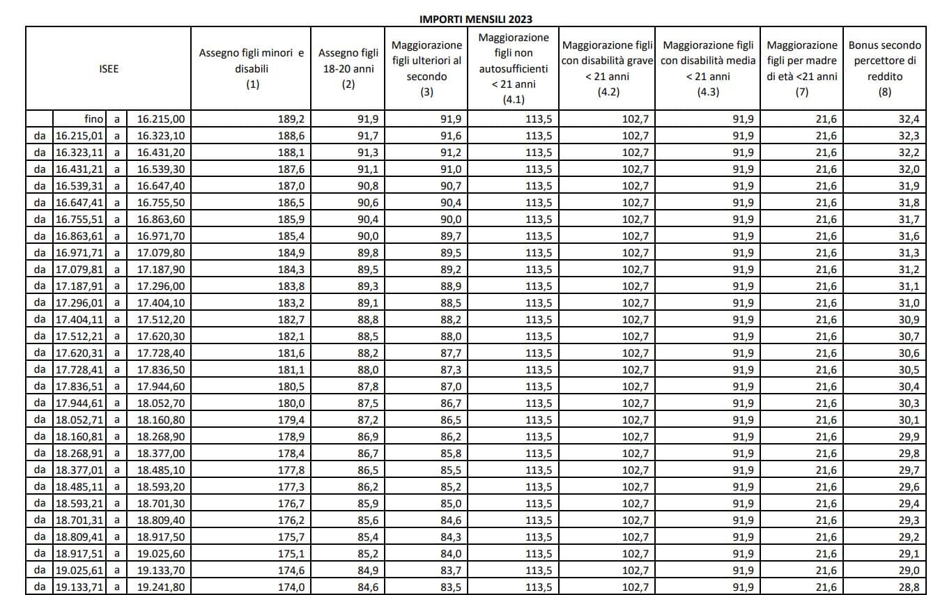 Assegno unico universale aprile 2023 ecco le nuove tabelle INPS e le soglie ISEE
