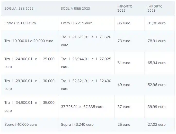 Assegno unico universale maggio 2023 ecco le nuove tabelle INPS e le soglie ISEE