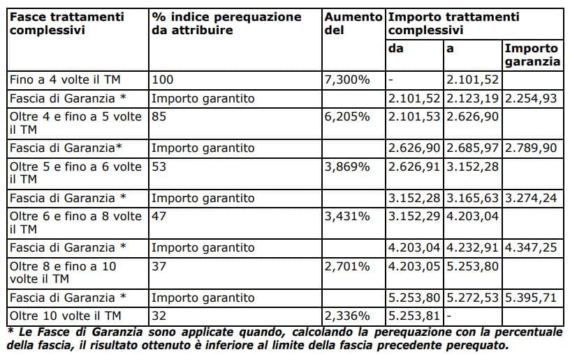 Il cedolino pensione maggio 2023 più ricco in arrivo gli arretrati INPS, la tabella