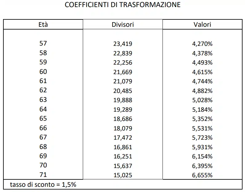 Rivalutazione pensioni 2023, l'INPS ha diffuso i coefficienti per quantificare gli aumenti, ecco la tabella