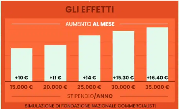 Tabella con l'aumento degli stipendi a giugno 2023 dopo il taglio del cuneo fiscale