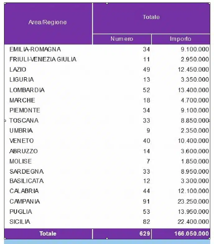 PON “Per la scuola” 2014 – 2020: da Ministero ripartizione risorse residue per 207 milioni di euro