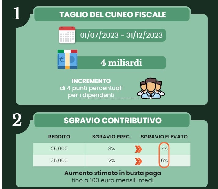 Cedolino di luglio 2023 più ricco per effetto del taglio dell'IRPEF, la tabella