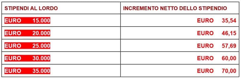 Decreto Lavoro 2023, ecco gli aumenti reali nel cedolino, la tabella