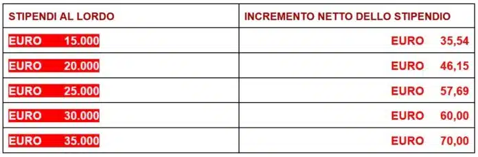 Decreto Lavoro 2023, ecco gli aumenti reali nel cedolino, la tabella