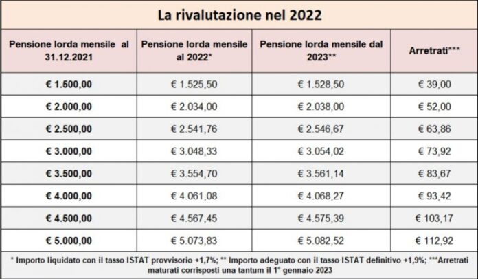 La tabella con gli aumenti delle pensioni minime INPS da giugno 2023