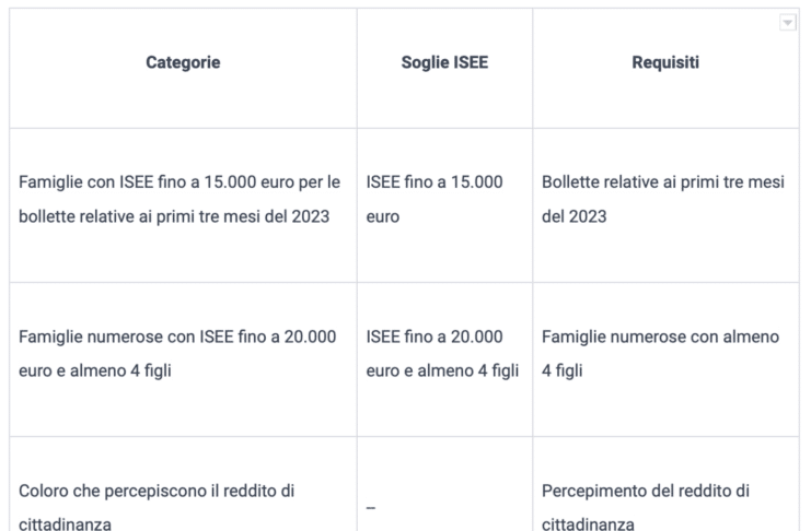Il Bonus Sociale Bollette 2023, ecco come ottenerlo, ma occorre questo ISEE, la tabella