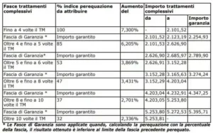 Online il cedolino INPS luglio 2023, ecco di quanto aumenta la pensione, la tabella