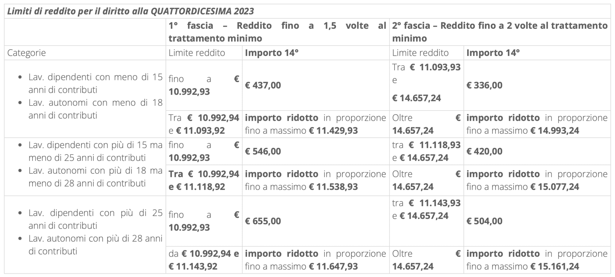 Pensioni INPS 2023, ecco chi ha diritto alla quattordicesima, la tabella