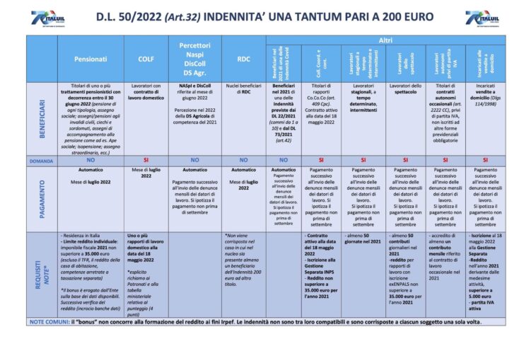 Bonus 200 euro per questi redditi, la tabella