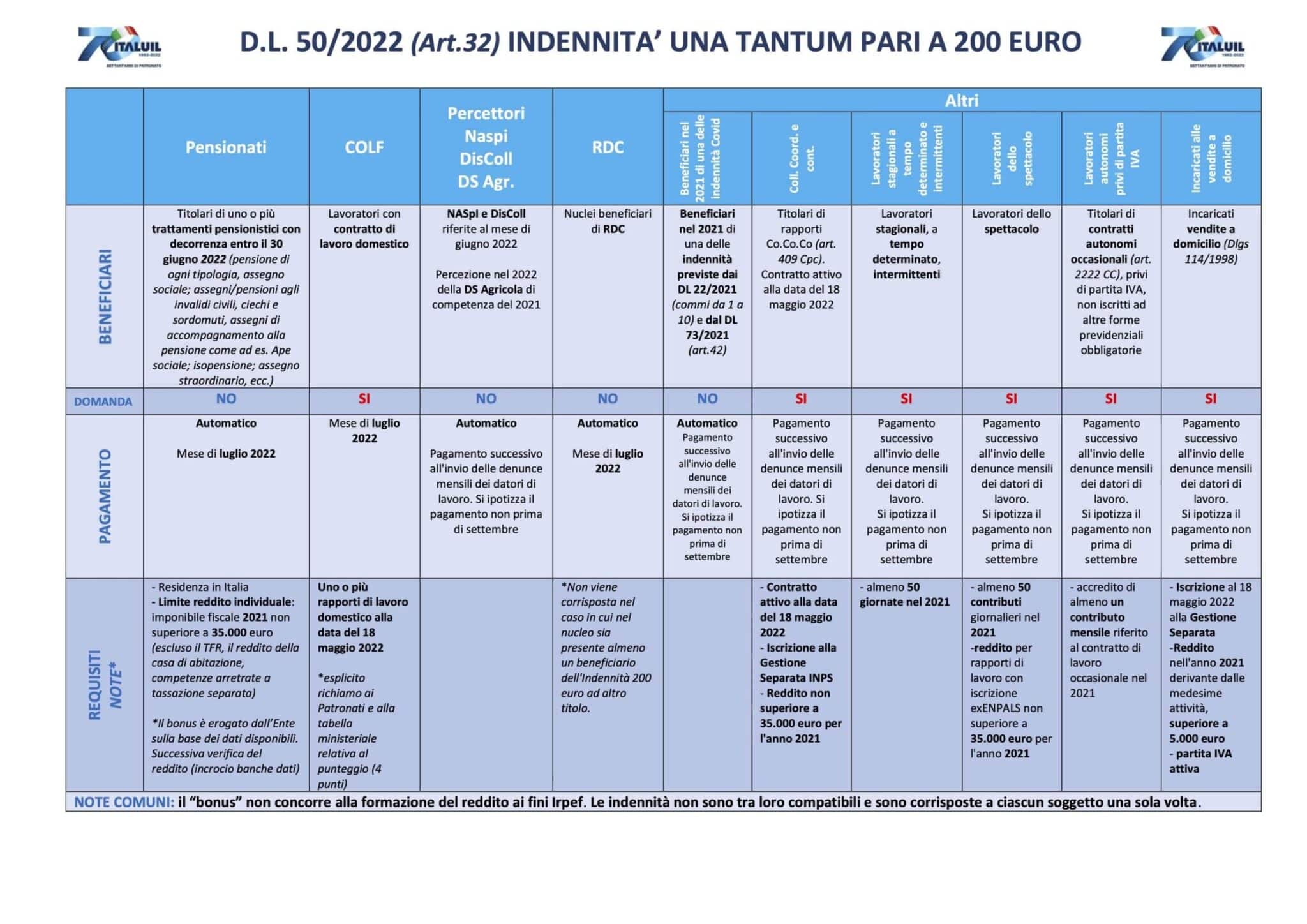 Bonus 200 euro per questi redditi, la tabella