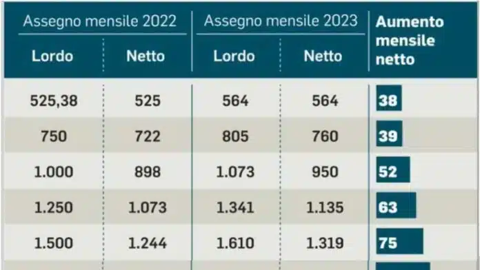 Cedolino pensione agosto 2023 più ricco, arrivano gli arretrati INPS, la tabella aggiornata