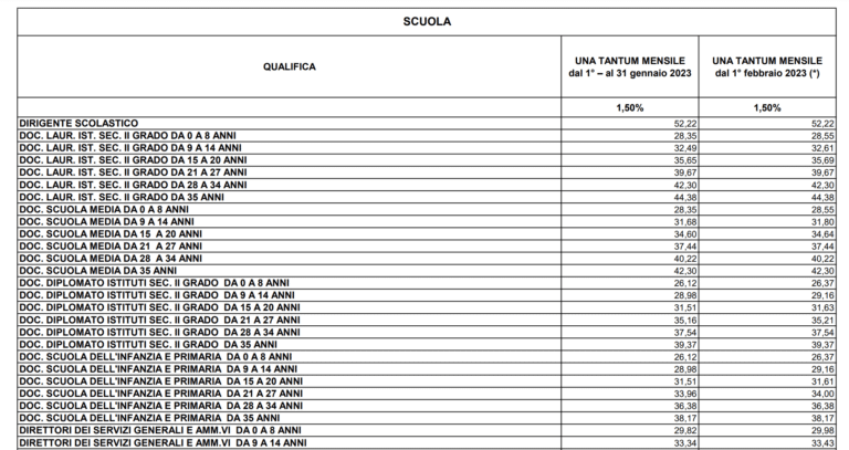 Personale della scuola arrivano a luglio e con gli arretrati i 35 euro al mese di "una tantum 2023", ecco le tabelle