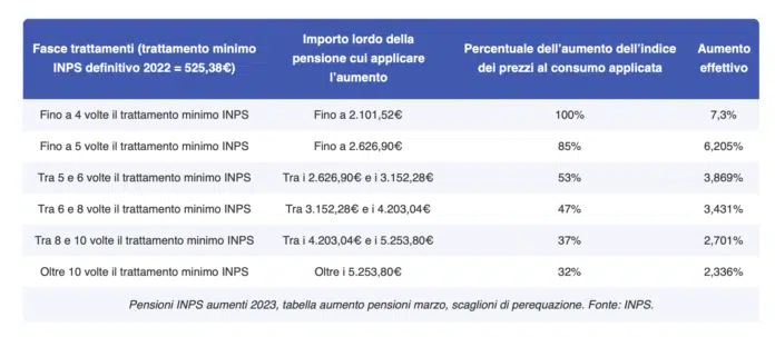 Pensione INPS ottobre 2023 più ricca, ecco la nuova tabella con gli aumenti