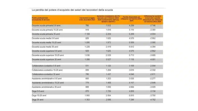 Aumenti ATA una tantum dicembre 2023, la tabella, ma c’è una beffa anche per i docenti