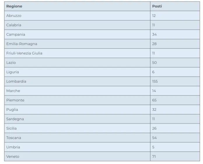 Concorso per dirigente scolastico 2024, ecco la tabella con posti disponibili