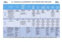 Nuovo Bonus 200 euro a dicembre 2023, ecco la tabella dell’ultima tranche