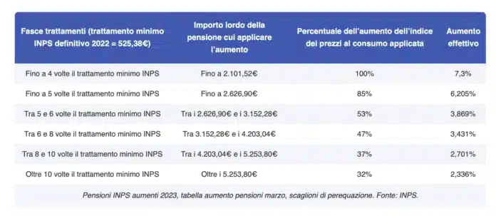 Pensione INPS dicembre 2023 più ricca per questi pensionati, la tabella con gli aumenti