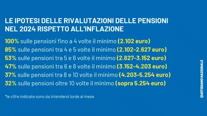 Pensione INPS gennaio 2024 più ricca per via della perequazione, ecco gli aumenti