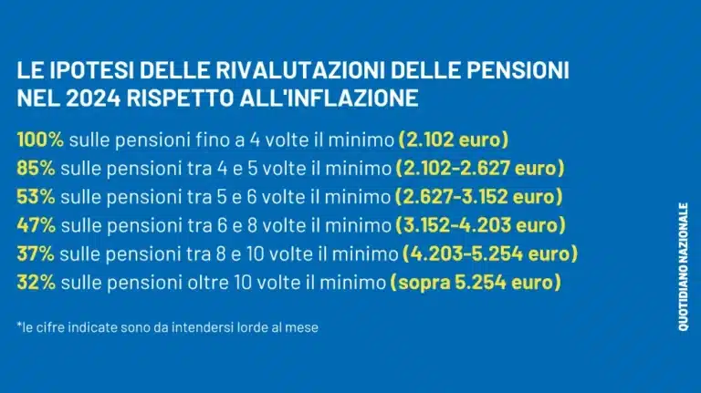 Pensione INPS gennaio 2024 più ricca per via della perequazione, ecco gli aumenti