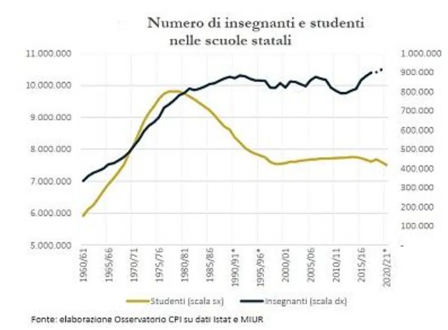 cala il numero degli alunni