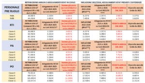 Allarme povertà tra insegnanti e personale ATA, occorre una politica a sostegno dei salari, quali soluzioni?