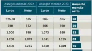 Buone notizie per i pensionati INPS: aumenti in arrivo da gennaio 2024, tutto quello che c'è da sapere