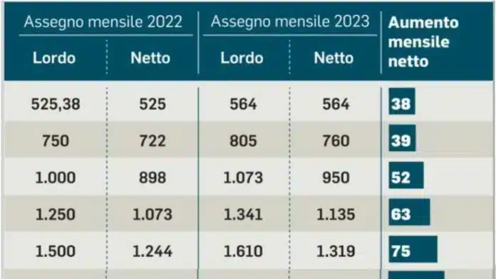 Buone notizie per i pensionati INPS: aumenti in arrivo da gennaio 2024, tutto quello che c'è da sapere