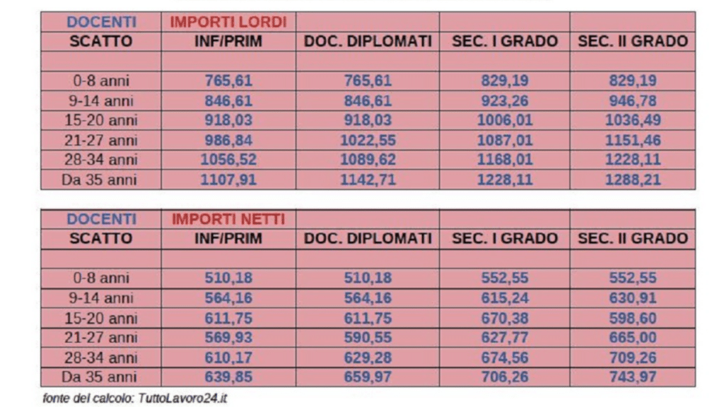 Gli arretrati del contratto scuola 2022-2024 in arrivo a marzo 2024? Ecco le cifre e le novità