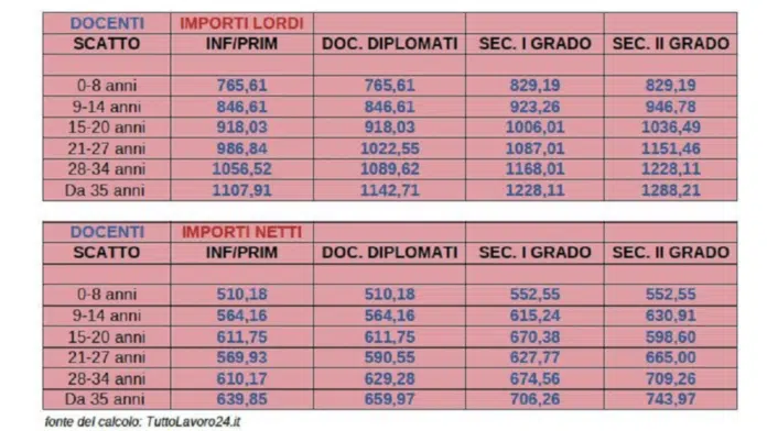 Gli arretrati del contratto scuola 2022-2024 in arrivo a marzo 2024? Ecco le cifre e le novità